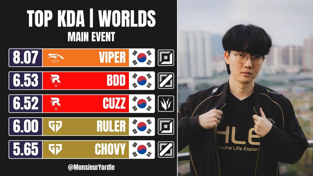 外媒统计S15 KDA排行榜：Viper第一，KT、GEN各两人上榜 - 电竞投注导航|电竞博彩|电竞赔率|电竞资讯